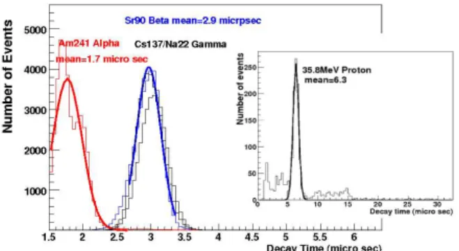Fig. 8. The single event fluorescence decay curve of a CsI : CO 3 (0.02 mol%) crystal for α, β, γ, and proton repectively