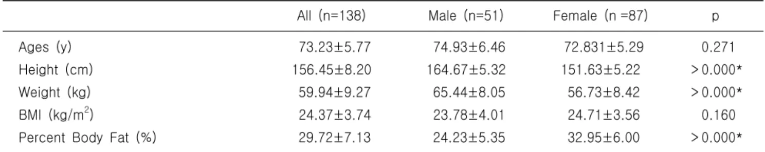 Table  1.  General  characteristics  of  subjects
