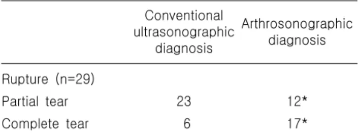 Table 1. Comparison of diagnosis made with conventional ultrasonography  and  arthrosono  graphy