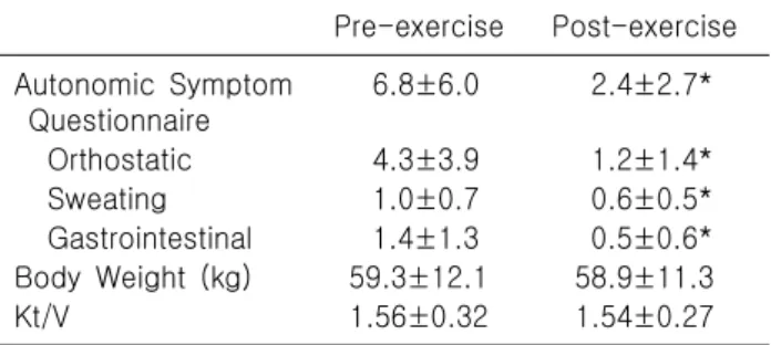 Table 2. Comparison of autonomic symptom questionnaire and  dialysis  efficacy  (Kt/V)  between  pre-exercie  and  post-exercise Pre-exercise Post-exercise Autonomic  Symptom   Questionnaire 6.8±6.0 2.4±2.7* Orthostatic 4.3±3.9 1.2±1.4* Sweating 1.0±0.7 0.