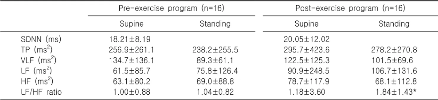 Table  3.  Time  domain  and  frequency  domain  values  of  heart  rate  variability