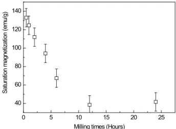 Fig. 1. Saturation magnetization of Fe 60 Si 40 mechanical alloys with milling times.