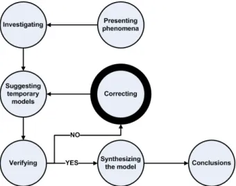Fig. 2. A diagram of modeling research type.