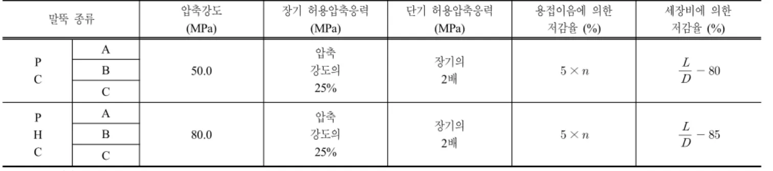 표  1.  말뚝부재의  압축에  대한  허용응력도  저감율 말뚝  종류 압축강도 (MPa) 장기  허용압축응력(MPa) 단기  허용압축응력(MPa) 용접이음에  의한저감율  (%) 세장비에  의한저감율  (%) P C A 50.0 압축 강도의 25% 장기의2배  ×    B C P H C A 80.0 압축 강도의25% 장기의2배  ×    B C ※  1