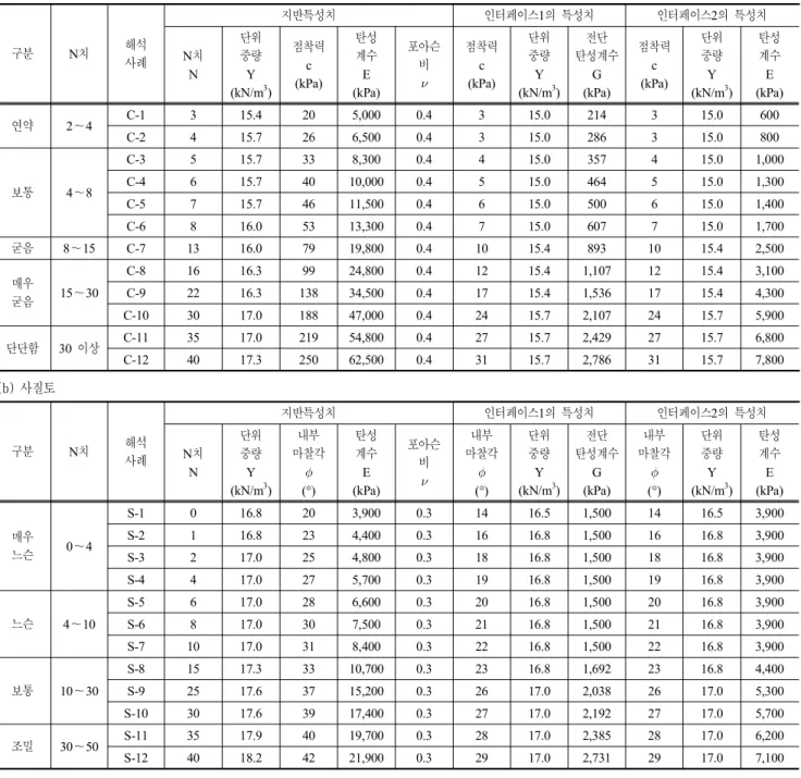 표  6.  말뚝의  제원 종  류 극한 압축강도 (MPa) 허용 압축강도(MPa) 길이L(m) 직경 D (mm) 두께 t (mm) (등가) 단면적(10-3m2 ) 포아슨비 탄성계수 E (GPa) 허용 축하중(kN) 스크류 콘크리트 말뚝 50.0 12.5 40.0 500 90 130.0  0.2 22.0 1356 PHC 말뚝 80.0 20.0 40.0 500 80 105.5 0.2 35.0 1760 표  7