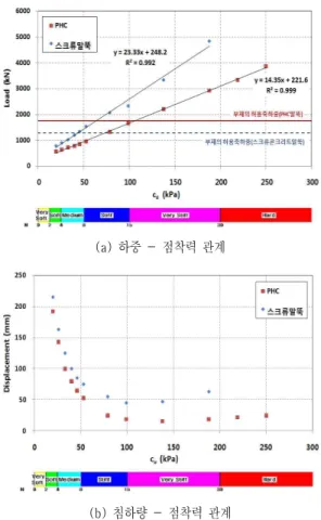 표  9.  사질토에서  해석사례별  지지력과  침하량  분석 해석  사례  (°) PHC말뚝  (1) 스크류콘크리트말뚝  (2) 지지력비(2)/(1)극한시허용시 극한시허용시  하중 (kN) 침하 (mm) 하중(kN) 침하 (mm) 하중(kN) 침하 (mm) 하중(kN) 침하 (mm) S-1 20 3,230 215 1,077 110 5,040 310 1,680 1,680 1.6 S-2 23 3,850 180 1,283 35 5,460 260 1,820 