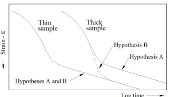Fig. 1. Creep deformation of clay for elapsed time(Ladd et.  al., 1977) 회는 재활용이 극히 미미한 수준이고 대부분이 인근부지에 야적 된 상태로 주변미관의 파괴와 토지이용계획에 문제점으로 대두 되고 있다