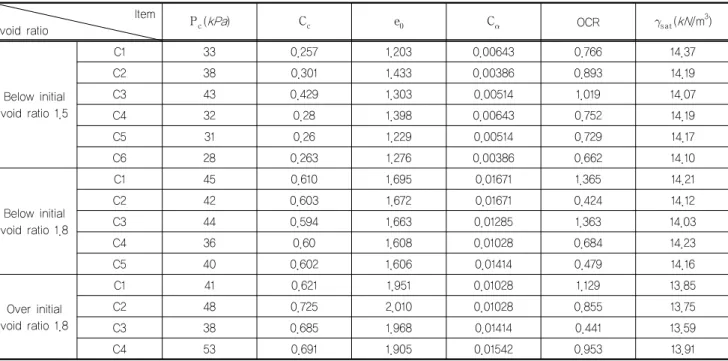 Fig. 4. Relation of water content and secondary compression  ratio(Ladd et al., 1977)3.2 압밀특성 분석 이 연구에서는 폐석회 지반의 압밀특성을 정확하게 파악하여 지반을 효율적으로 개량하고자 연구대상 폐석회 매립지반에서 채취한 불교란 시료를 대상으로 압밀시험을 실시하였다
