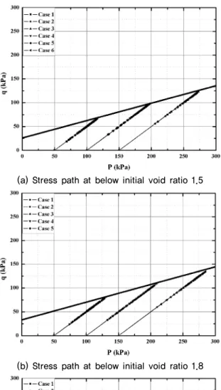 Table 3. Characteristics consolidation applied to settlement estimate ( C s  : sweeling index)