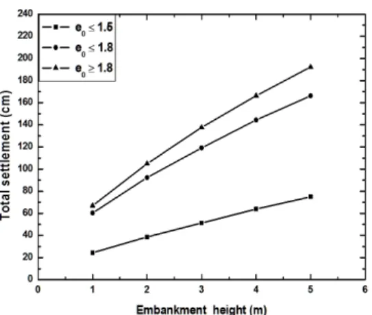 Fig. 8. Numerical analysis for total settlement