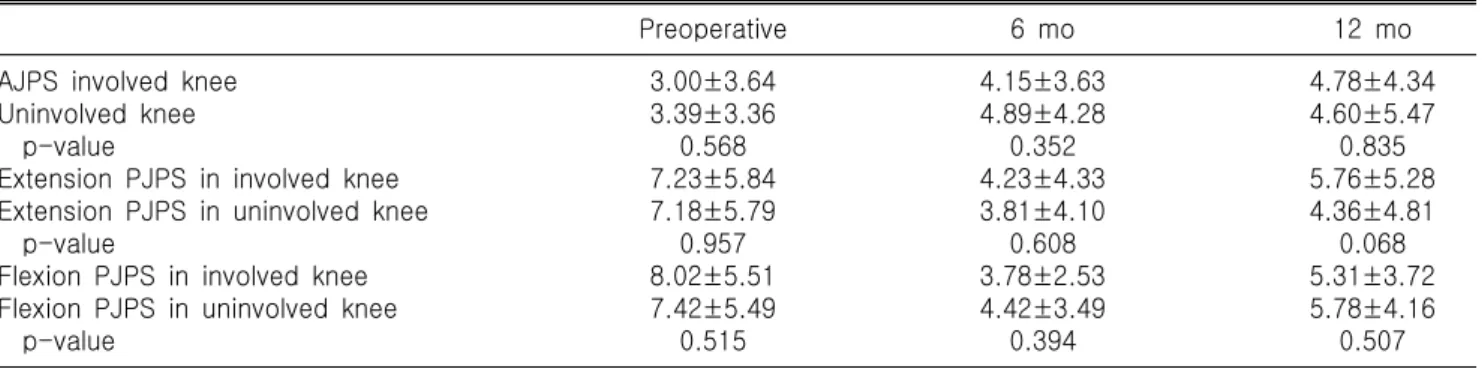 Table  4.  The  difference  of  joint  position  sense  between  involved  and  uninvolved  knee