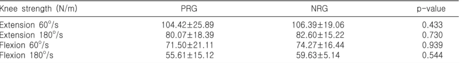 Table  3.  Isokinetic  strengthening  findings
