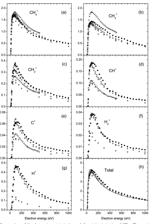 Fig. 3. Cross sections of the electron impact ionization and dissociative ionization of CH 4 