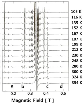 Fig. 4. Rotation pattern of resonance magnetic fields for R1 and R2 centers in the crystallographic (1¯ 10) plane.