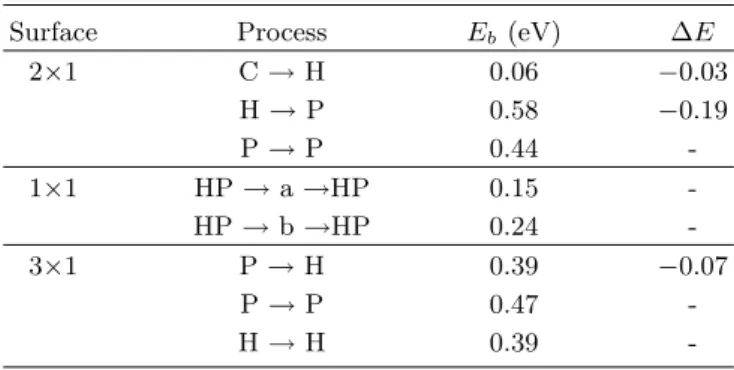 Table 2. Diffusion barriers (E b ) and corresponding en- en-ergy gains (∆E) for possible diffusion processes on the 2×1, 1×1, and 3×1 structures of H/Si(001).