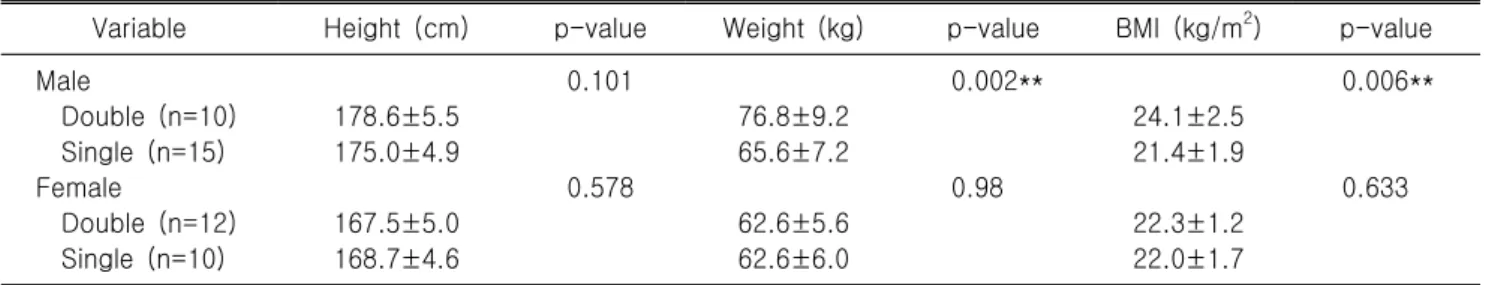Table  2.  Physical  characteristics