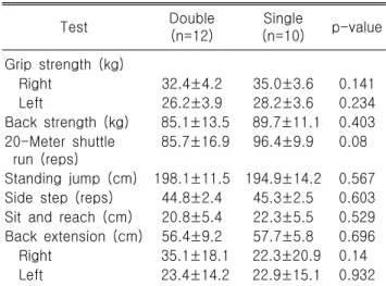Table  3.  Men  fitness  test Test Double  (n=10) Single (n=15) p-value Grip  strength  (kg) Right   48.7±5.6   42.6±4.5 0.006** Left   40.0±4.0   34.0±4.3 0.002** Back strength (kg)   140.5±13.7   122.9±14.9 0.007** 20-Meter  shuttle  run  (reps) 102.4±6.