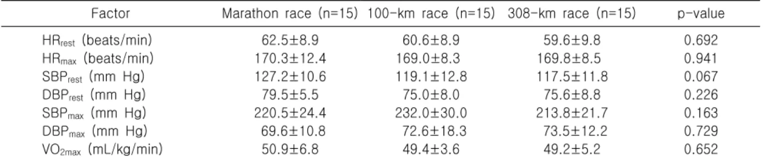 Table  2.  Hemodynamic  and  cardiorespiratory  fitness  in  graded  exercise  test