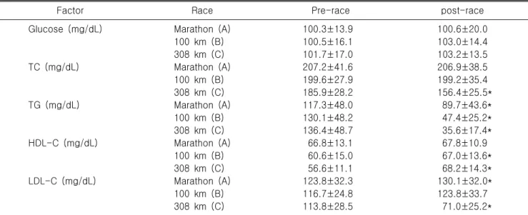 Table  3.  Changes  in  blood  glucose  and  lipid  battery  according  to  long  distance  race