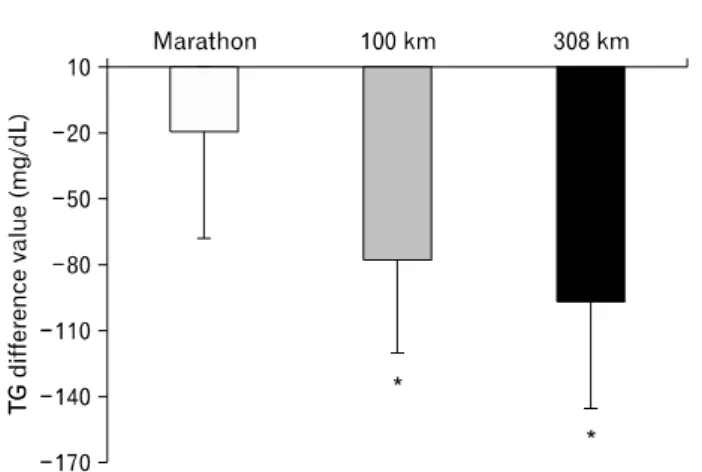 Fig.  4.  Comparison  of  pre/post  high-density  lipoprotein cholesterol  (HDL-C)  level  difference  by  distance