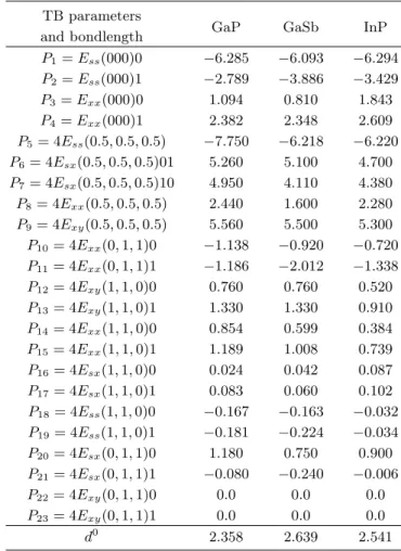 Table 1. The TB parameters and bond length for the binary compounds GaP, GaSb, and InP.