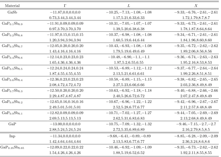 Table 2. The energy eigen values for the alloy GaP x Sb 1−x (with x = 0.0 − 1.0) and InP at the symmetrical points Γ, L, and X