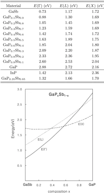 Fig. 1. Composition dependent band gap variations for the alloy GaP x Sb 1−x .