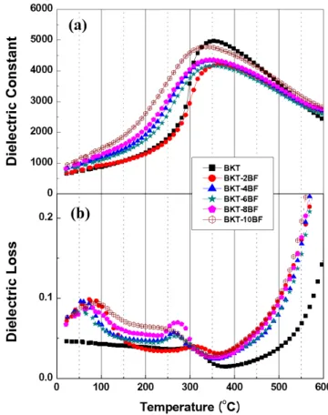 Fig. 2. X-ray diffraction patterns of (1–x)(Bi 0.5 K 0.5 )TiO 3 - -xBiFeO 3 ceramics sintered at 1060 ◦ C for 6 h in air.