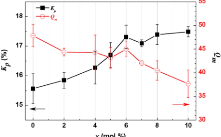 Fig. 5. Planar electromechanical coupling factor(K p ) and mechanical quality factor (Q m ) of (1–x)(Bi 0.5 K 0.5 )TiO 3  -xBiFeO 3 ceramics sintered at 1060 ◦ C for 6 h in air.
