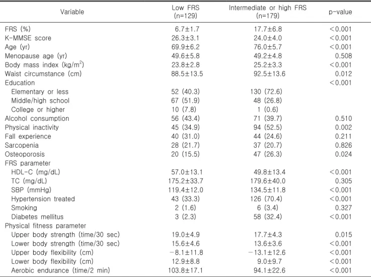 Table  2.  Measured  parameters  according  to  10-year  FRS  classification Variable Low  FRS (n=129) Intermediate  or  high  FRS(n=179) p-value FRS  (%) 6.7±1.7 17.7±6.8 ＜0.001 K-MMSE  score 26.3±3.1 24.0±4.0 ＜0.001 Age  (yr) 69.9±6.2 76.0±5.7 ＜0.001