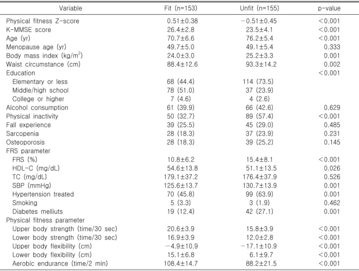 Table  3.  Measured  parameter  according  to  physical  fitness  levels