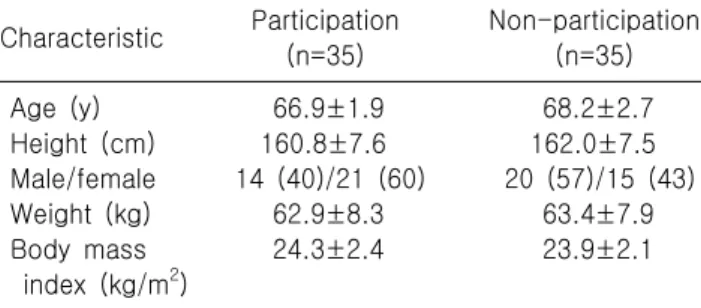 Table  1.  General  characteristics  of  the  subjects Characteristic  Participation  (n=35) Non-participation (n=35) Age  (y)        66.9±1.9       68.2±2.7 Height  (cm)      160.8±7.6     162.0±7.5 Male/female  14  (40)/21  (60) 20  (57)/15  (43) Weight 