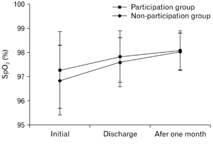 Fig.  1.  Change  of  heart  rate.  Values  are  presented  as  mean±standard deviation