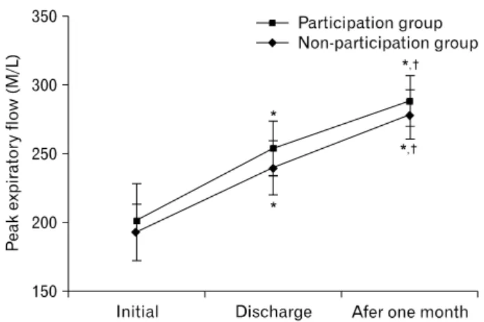 Fig. 4. Change of peak expiratory flow. *Significantly dif- dif-ferent  from  initial  at  p＜0.05;  † Significantly  different  from discharge  at  p＜0.05