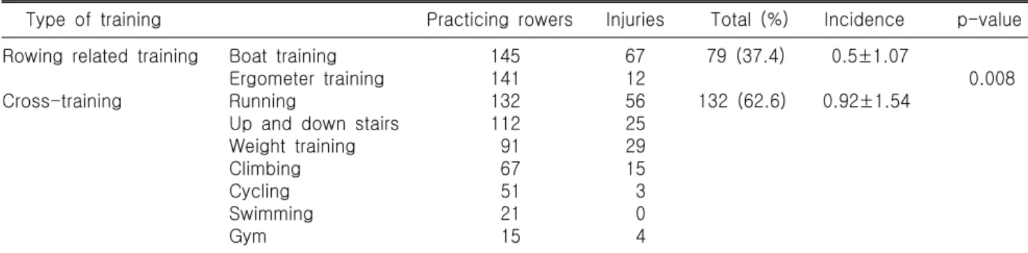 Table  5.  Traumatic  injury  incidence  according  to  training  types
