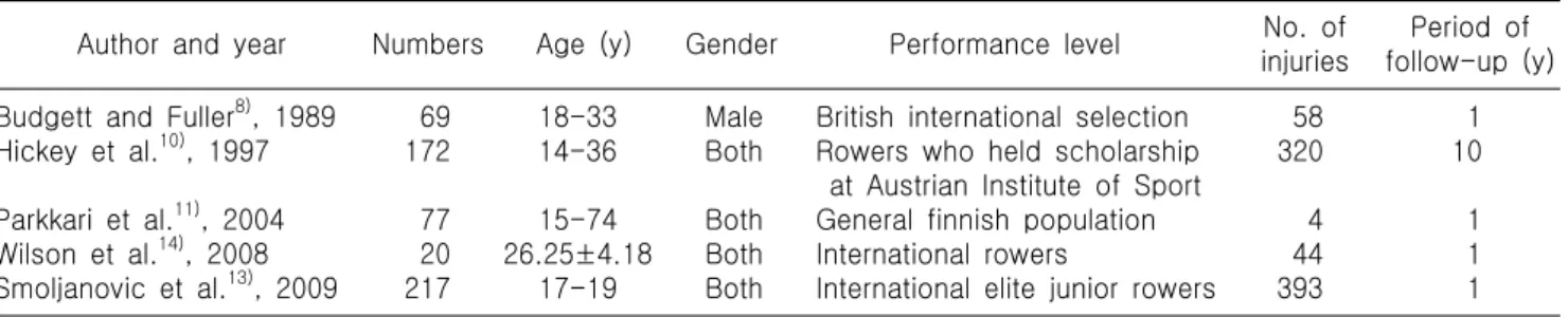 Table  8.  Studies  about  rowing  injury