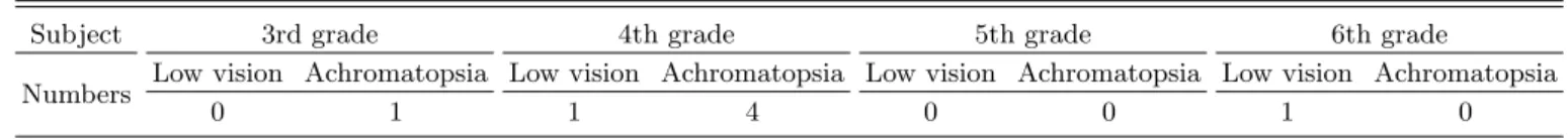 Table 1. The investigation of visually handicapped elementary students. (Unit: persons)
