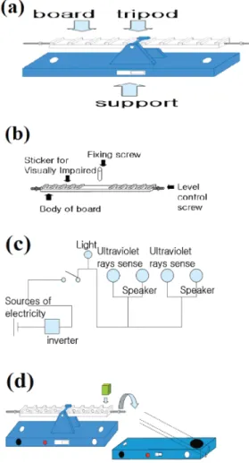 Fig. 1. (a) An picture of horizontal balance for visually handicapped elementary students, (b) Design of board, (c) Design of tripod, (d) Design of board’s circuit  dia-gram, (e) Concept mapping of operating of board.