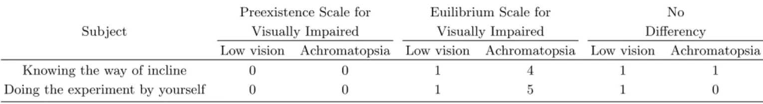 Table 4. The self-reliance while using the horizontal balance for visually handicapped elementary students and the horizontal balance for normal elementary students
