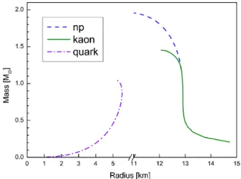 Fig. 1. Mass-Radius relations of neutron star(NS) [10].