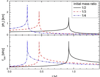 Fig. 2. Logarithmic derivative of radius with respect to the mass for three EOS of NS.
