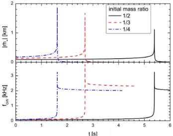 Fig. 5. The evolution of the polarization amplitude and frequency of GW with quark model.