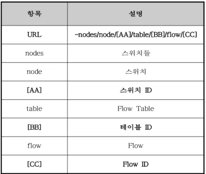 table Flow Table