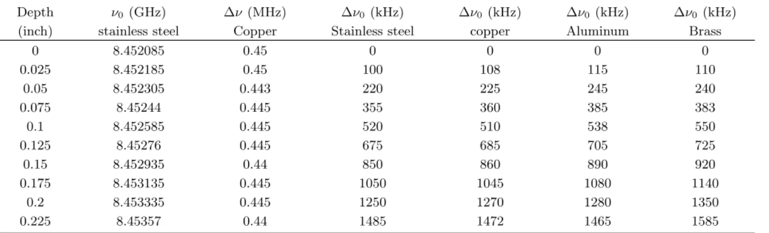 Table 2. Interaction Data between conductors and E-field.