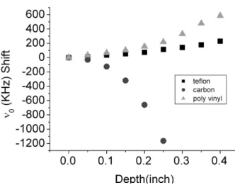Fig. 4. Shifts of resonant frequency of E-field by the increment of penetration depth of brass and copper.