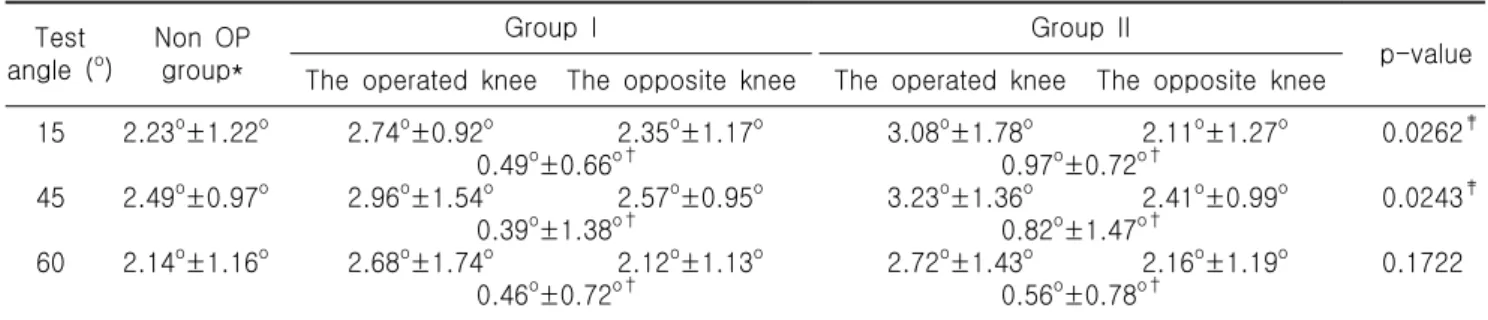 Table  6.  Dynamic  postural  stability