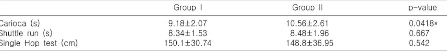 Fig. 5. Knee kinematics at average of each group. Group  I  was  similar  to  the  normal  kinematics  of  the  knee  joint.