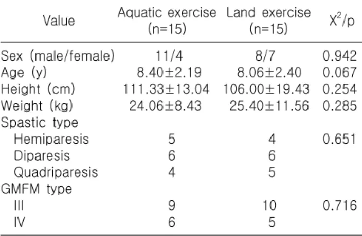Table  1.  General  and  disease-related  characteristics  of  subjects 