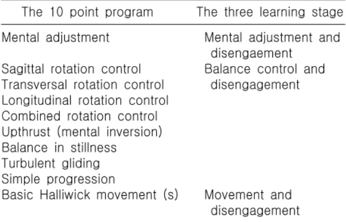 Table  2.  Halliwick  10  point  program 