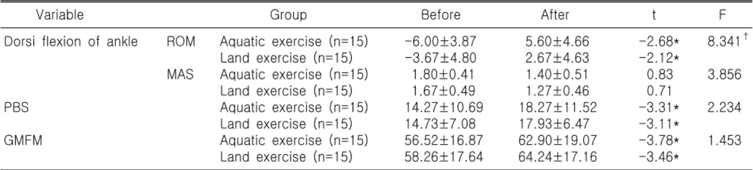 Table  4.  Change  of  measurement  fators  between  before  and  after